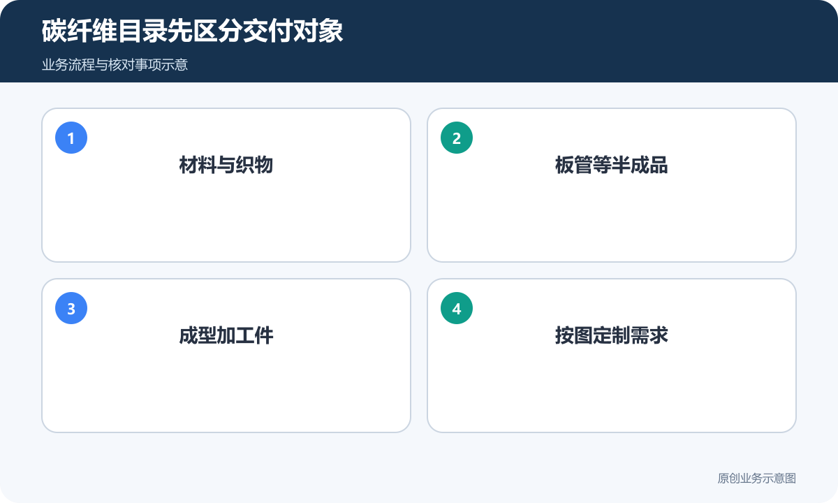 碳纤维目录区分材料、半成品、成型件与定制需求
