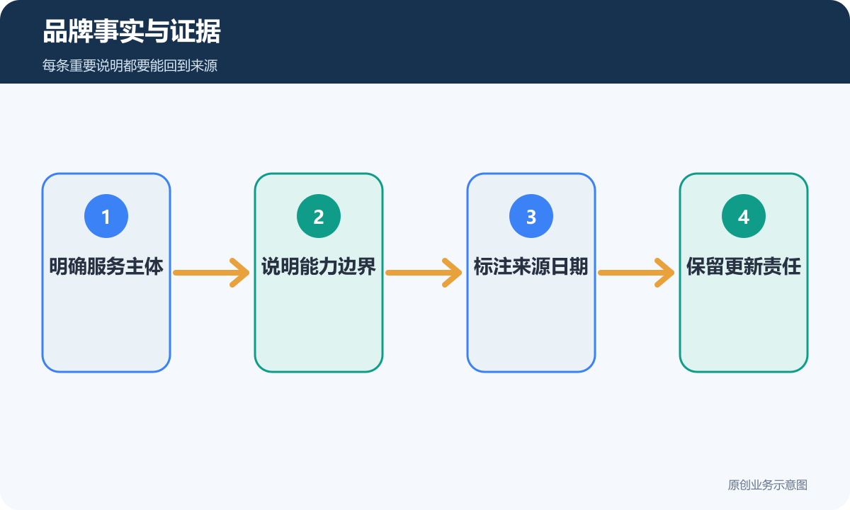 品牌事实与证据