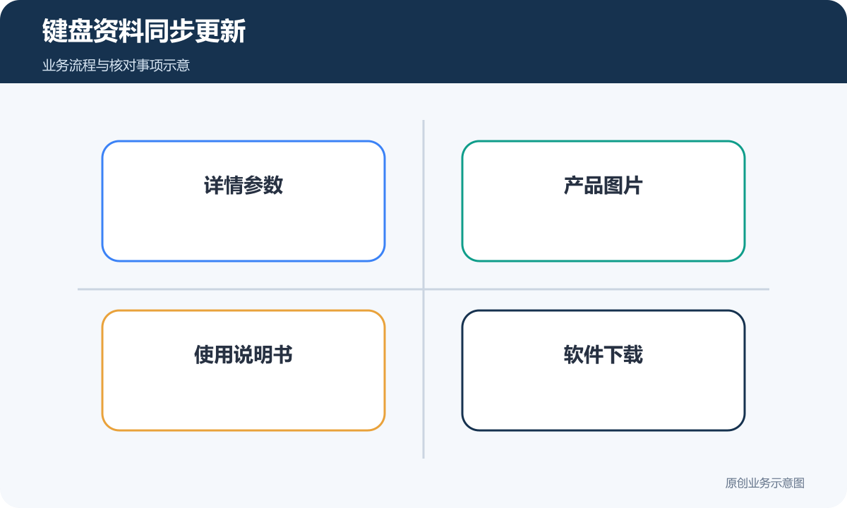 型号资料更新后同步检查参数、图片、说明书和下载文件