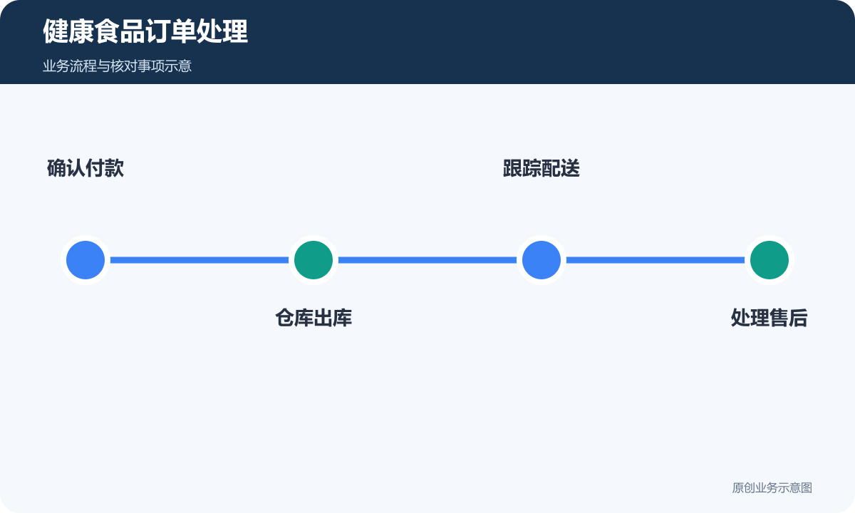 健康食品订单应能追踪支付确认、出库、物流与售后处理
