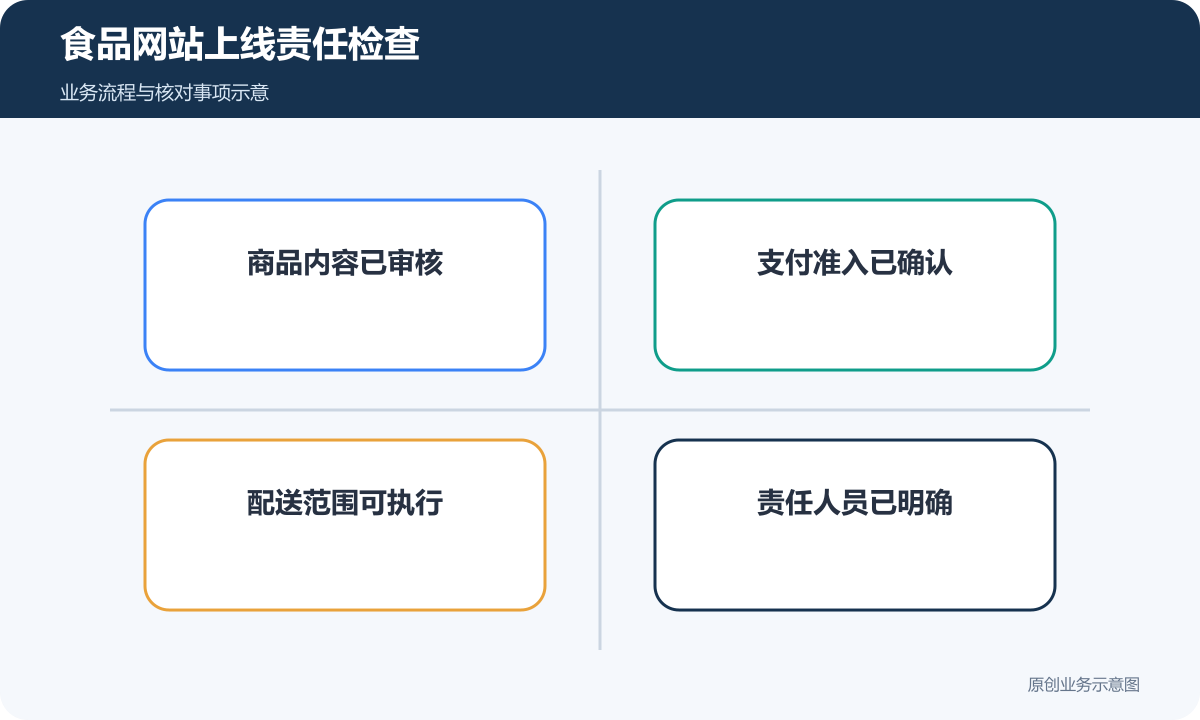 上线前分别核对商品内容、支付准入、配送范围和责任人