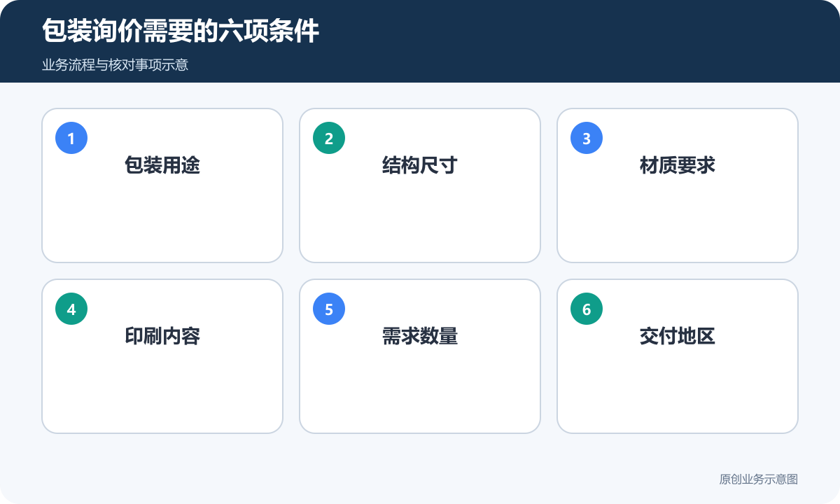 包装询价先说明用途、尺寸、材质、印刷、数量和地区