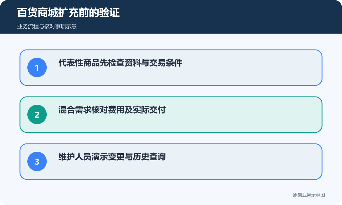 百货网站通过代表性商品、混合需求和更新验证扩充条件