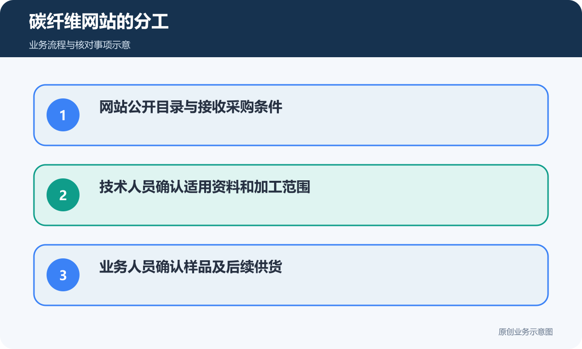 碳纤维网站由内容、技术与业务人员分别承接工作