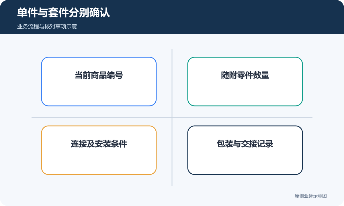 金具单件与套件分别确认编号、零件、安装和包装