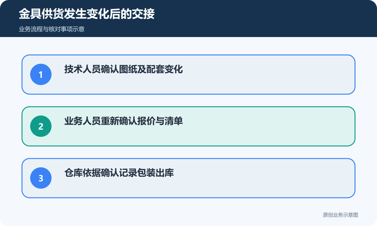 通信金具变化由技术、业务与仓库依次确认