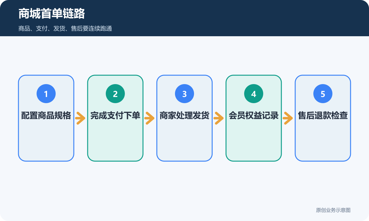 商城首单链路