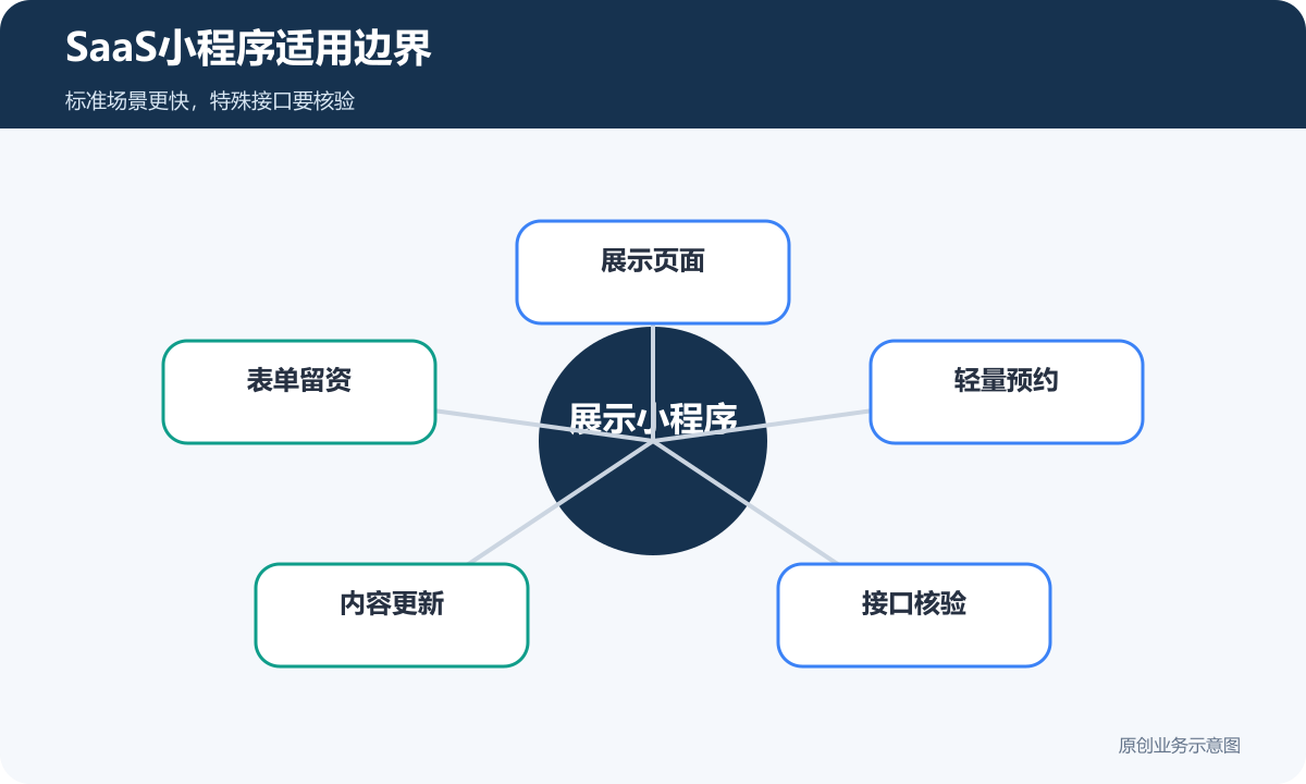 SaaS小程序适用边界