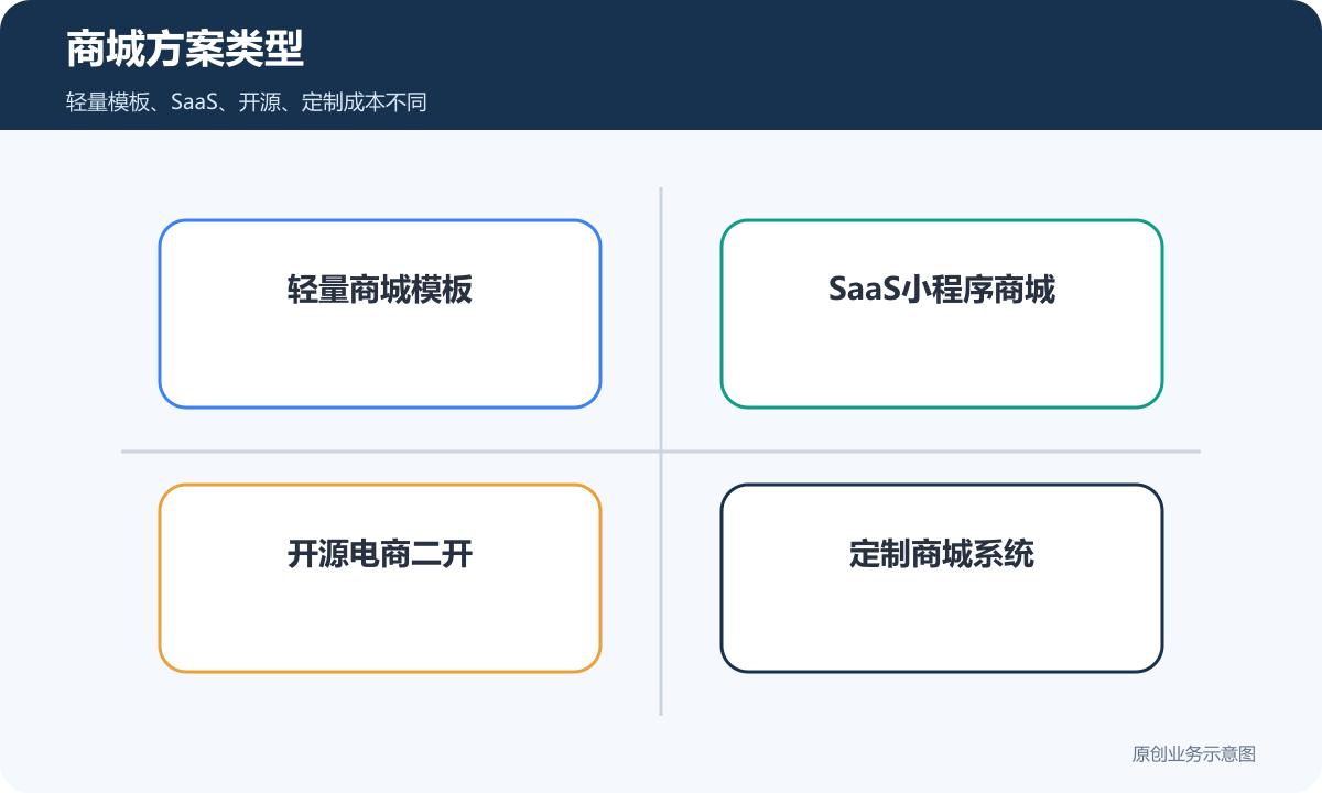 商城方案类型
