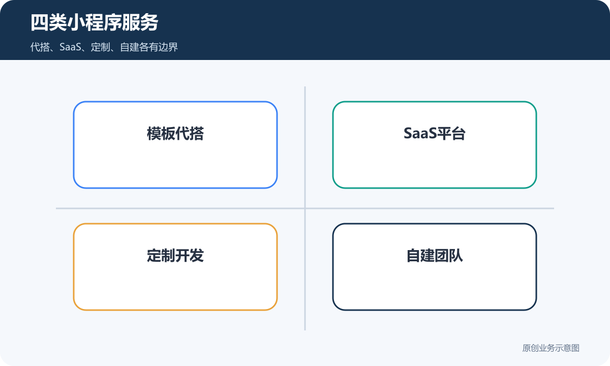 四类小程序服务