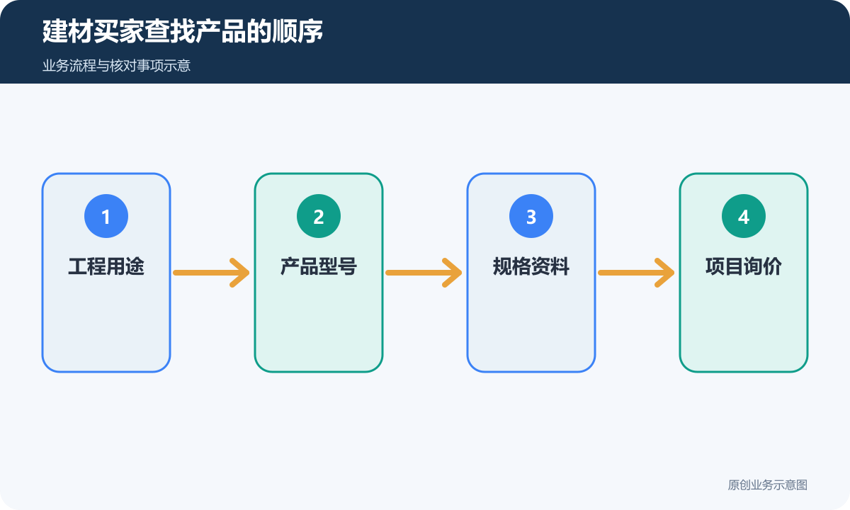建筑建材产品页从用途进入型号、参数和询盘的浏览顺序