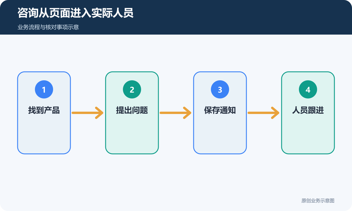 客户从产品进入提问、保存通知和人员跟进