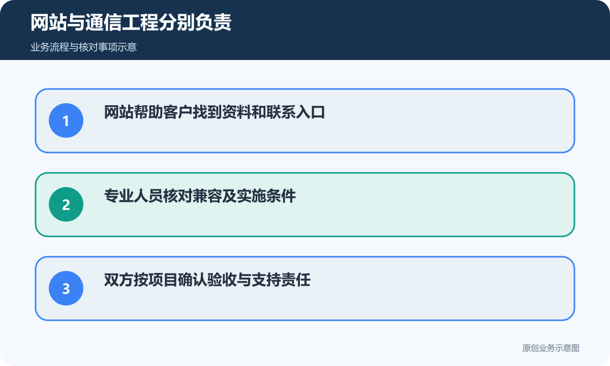 网站承接联系,专业人员确认工程和后续服务