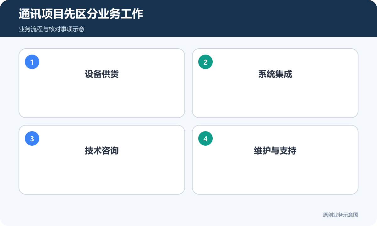 通讯行业官网分别介绍供货、集成、咨询和维护