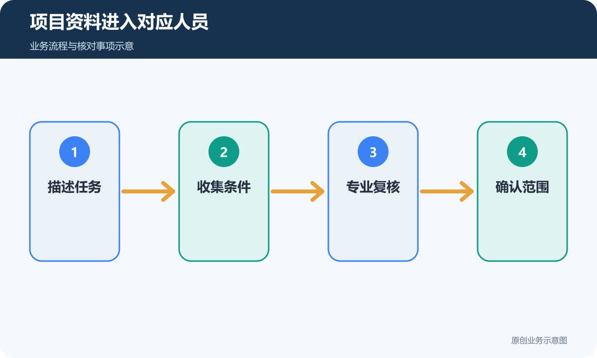 通讯项目由需求描述进入专业复核和范围确认