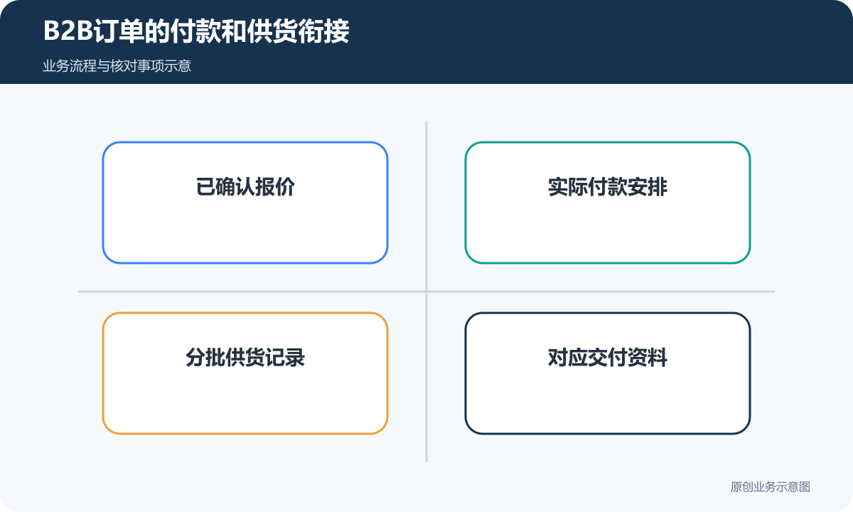 B2B付款、供货和分批交付以确认条件与可核对记录衔接