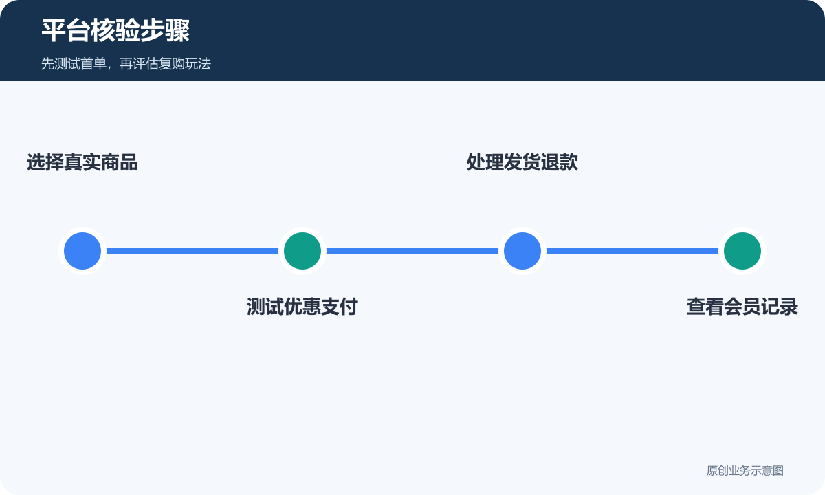 平台核验步骤