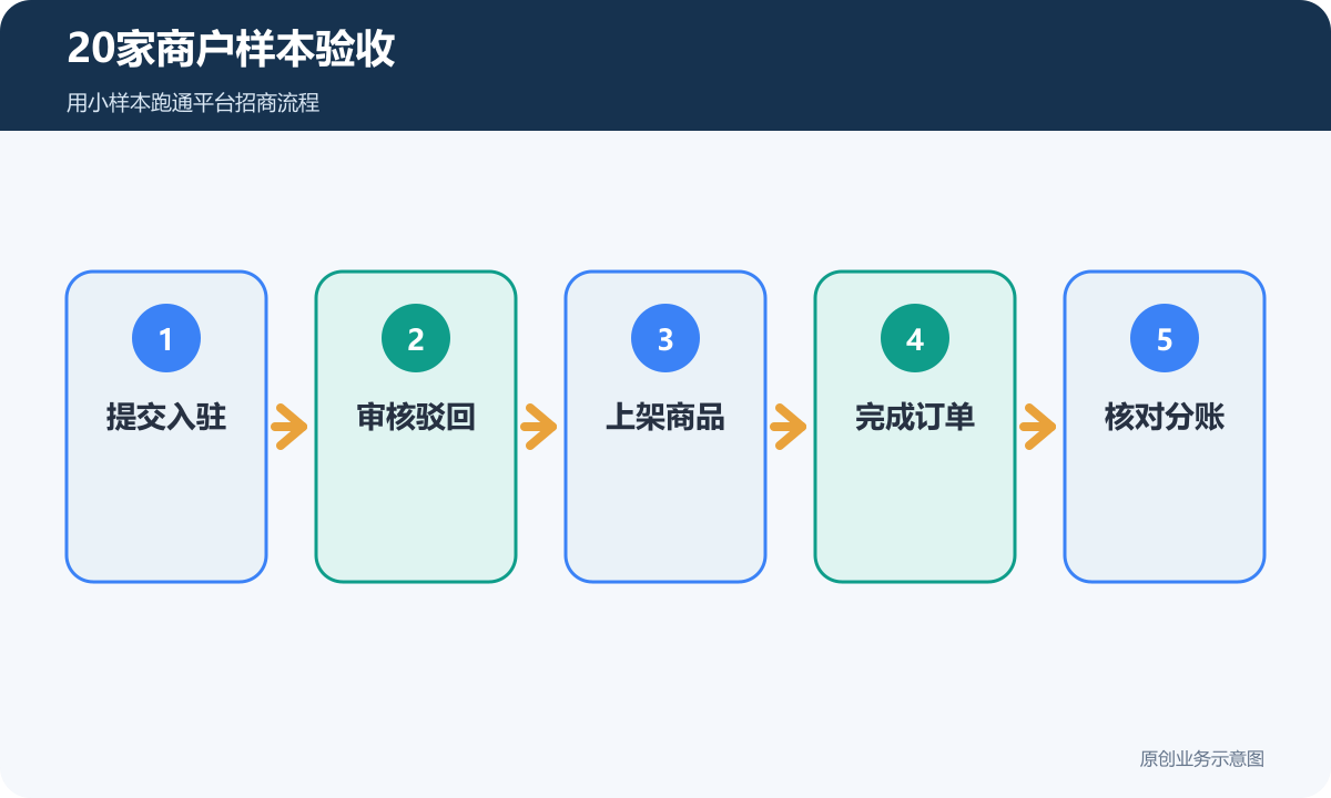 20家商户样本验收
