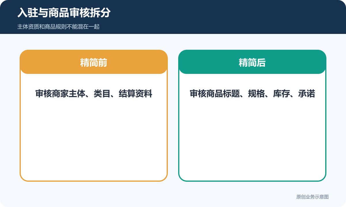 入驻与商品审核拆分