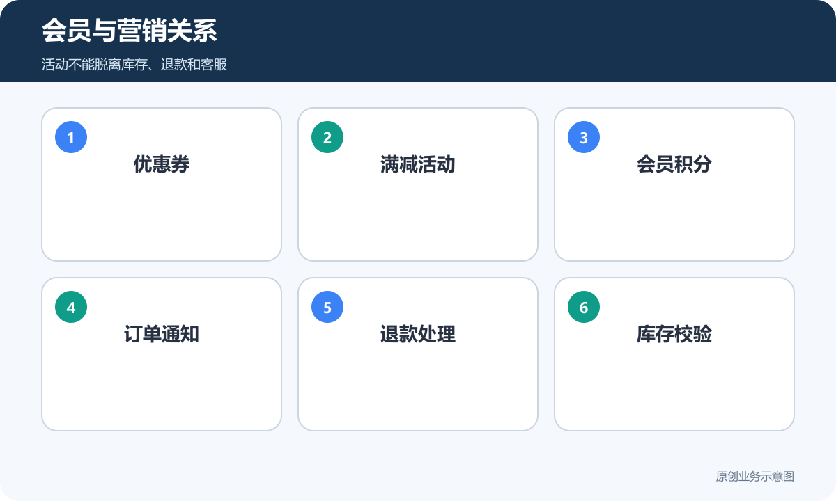 会员与营销关系