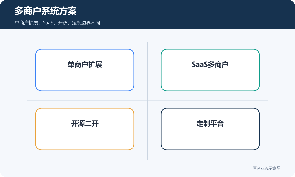 多商户系统方案