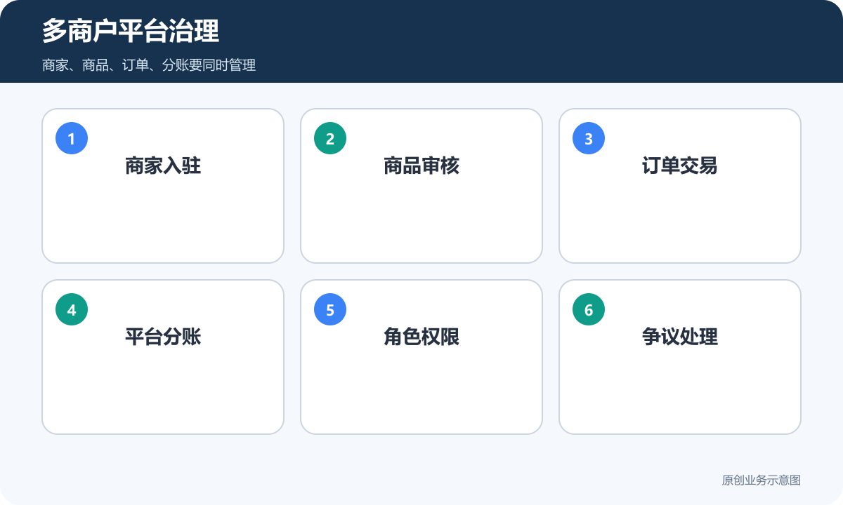 多商户平台治理