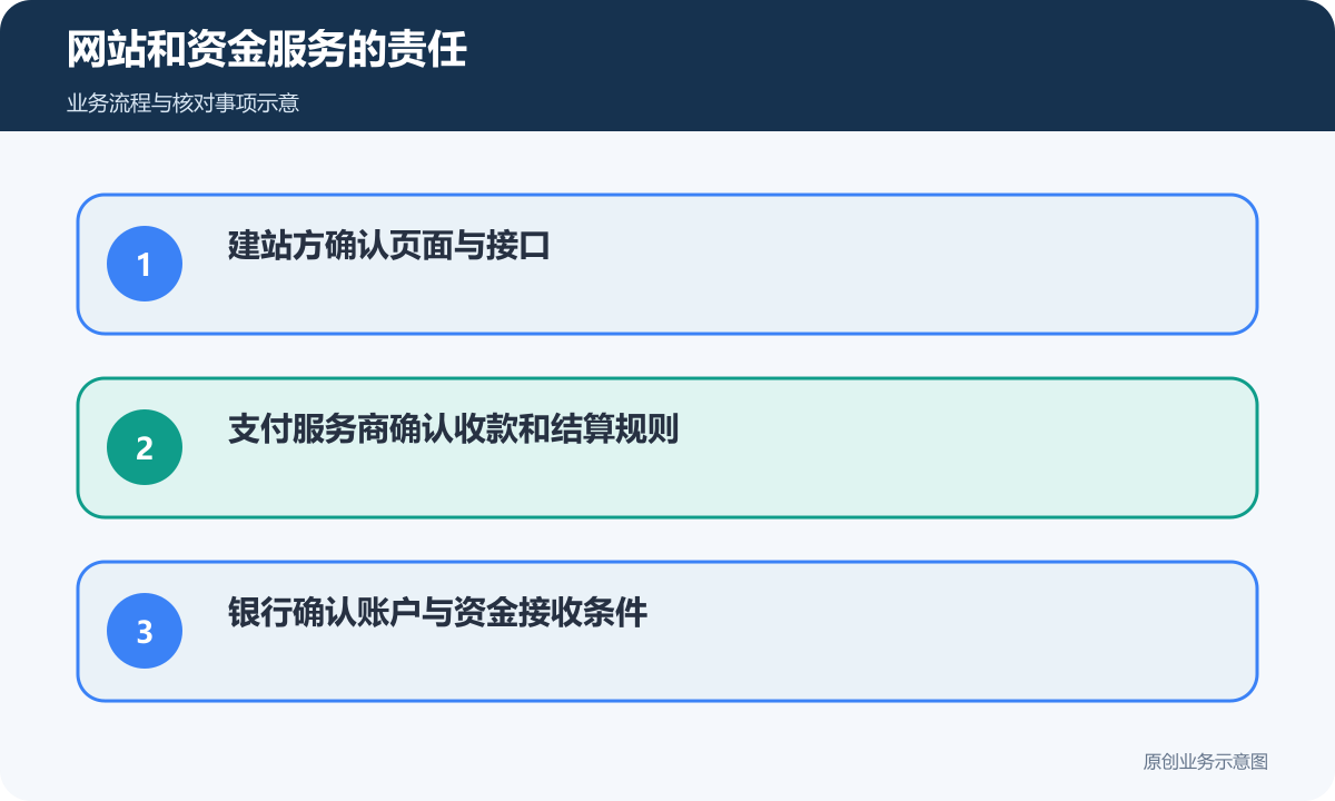 建站、支付与银行服务的费用和责任应分别确认