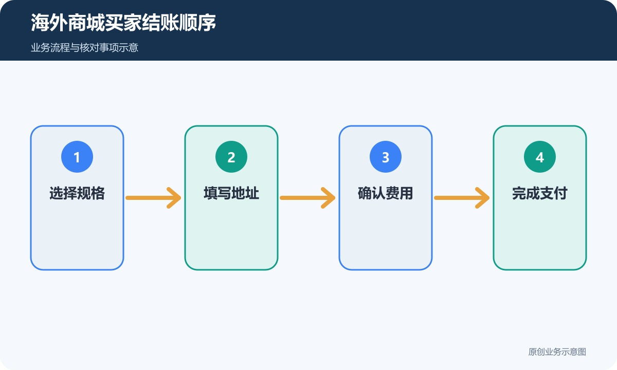 海外商城从商品规格进入地址、费用确认和支付