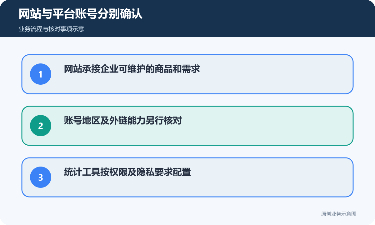 网站承接、账号权限和统计配置分别核对