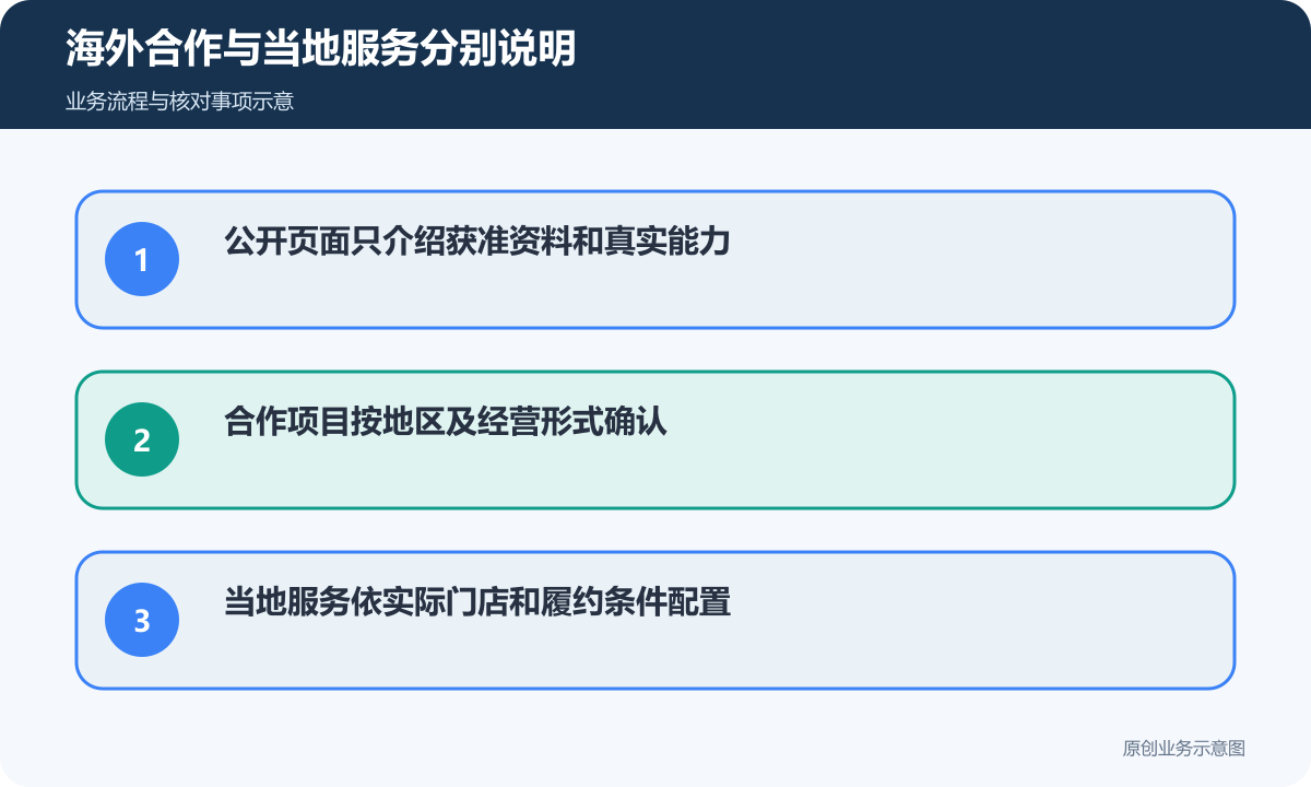 海外合作按真实业务、地区与当地履约条件分别说明