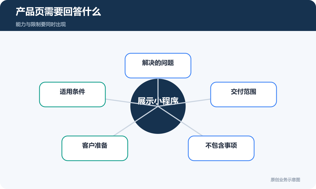产品页需要回答什么
