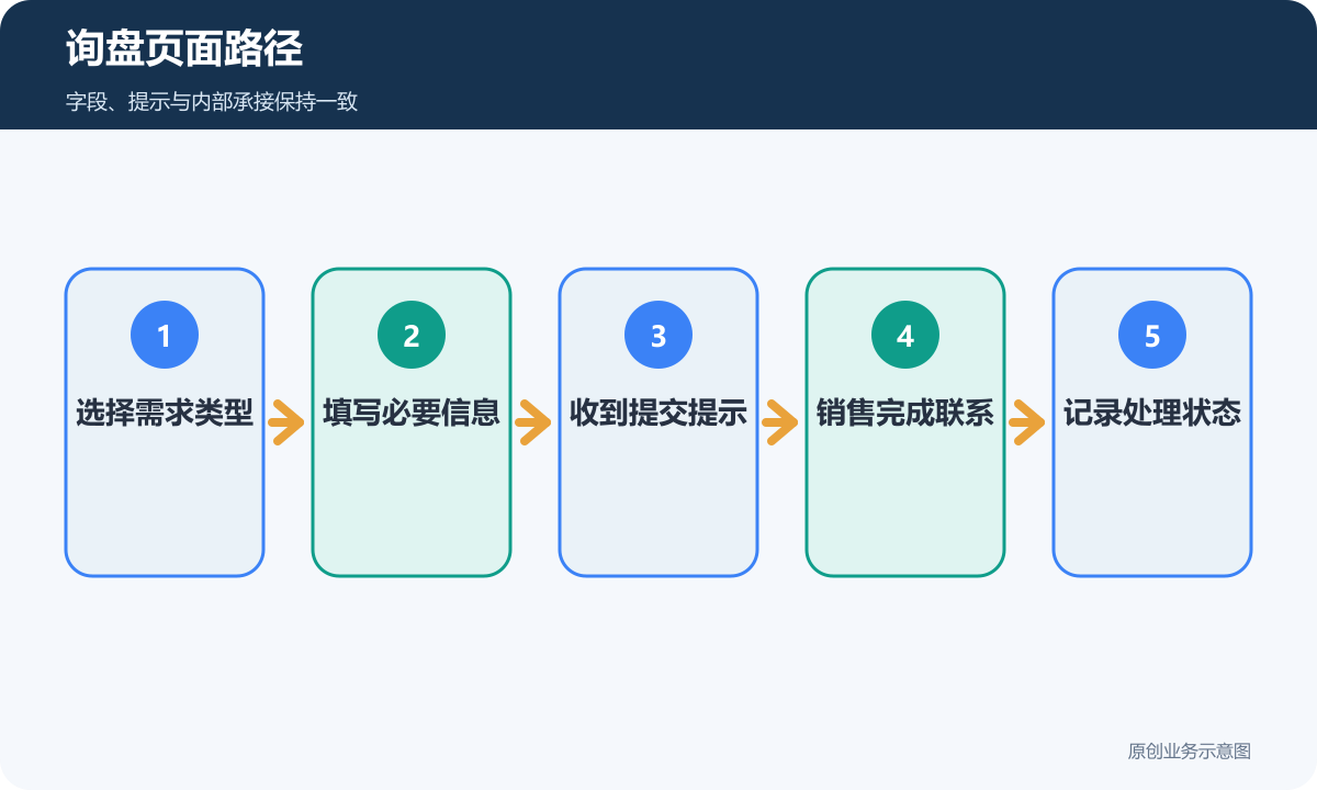 询盘页面路径