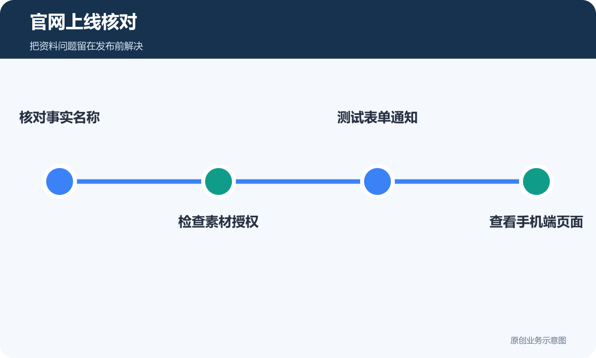 官网上线核对