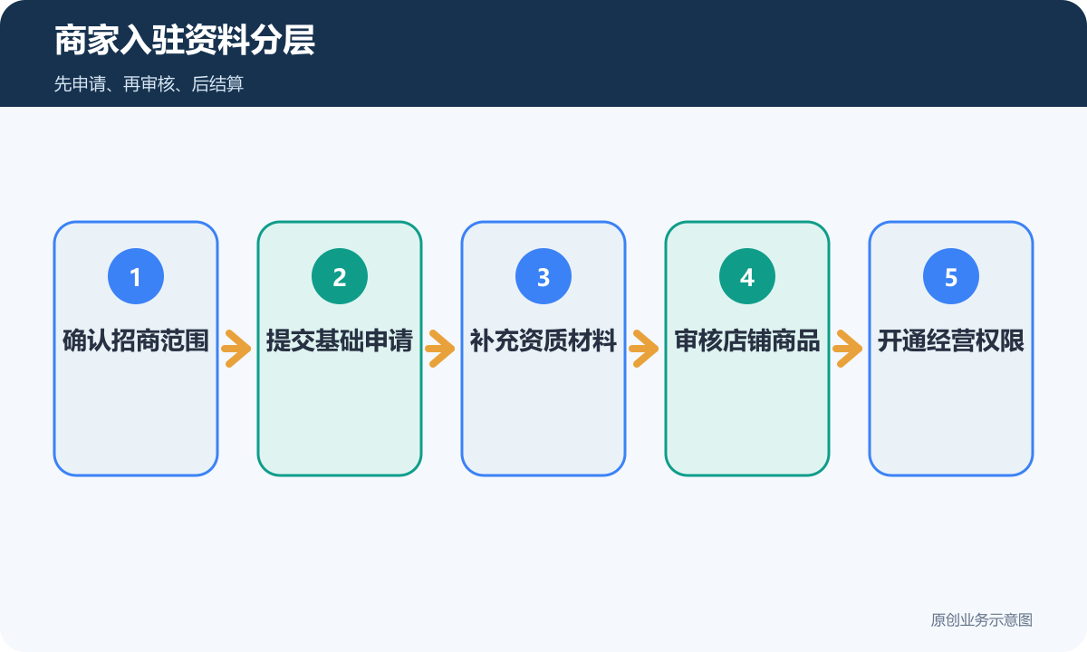 商家入驻资料分层