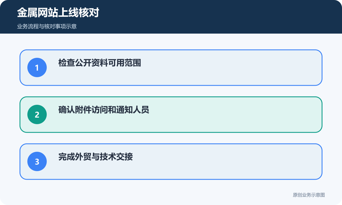 金属制品网站上线核对公开资料、询盘权限、通知和技术交接