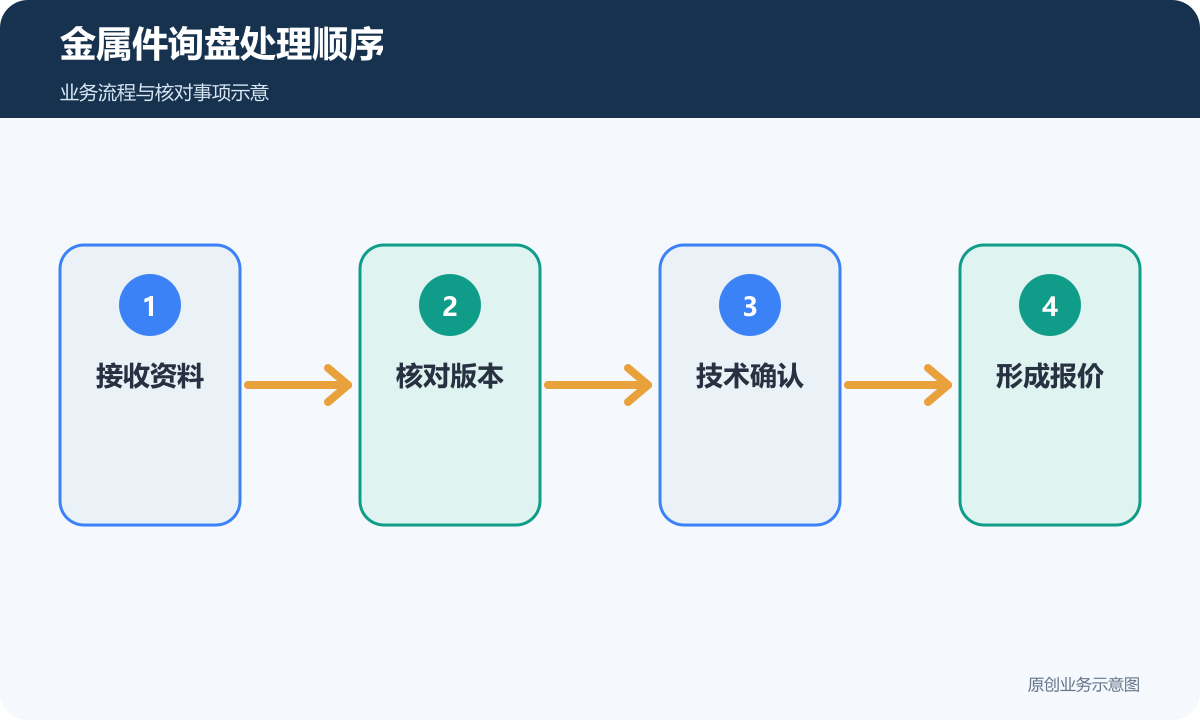 金属件询盘从资料接收、版本核对进入技术确认和报价
