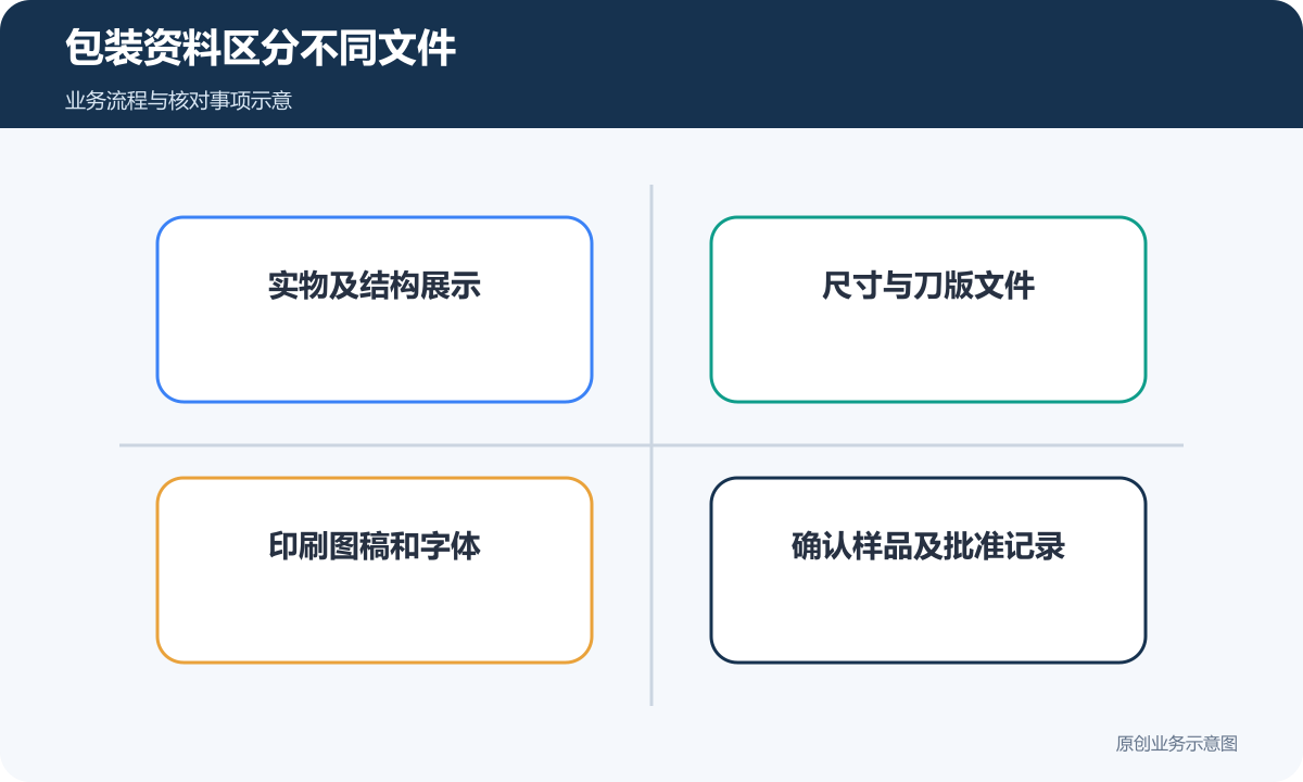 包装项目区分实物、刀版、印刷稿与确认样品