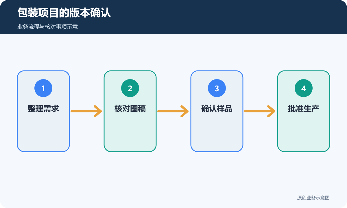 包装项目按需求、图稿、样品和生产记录逐步确认