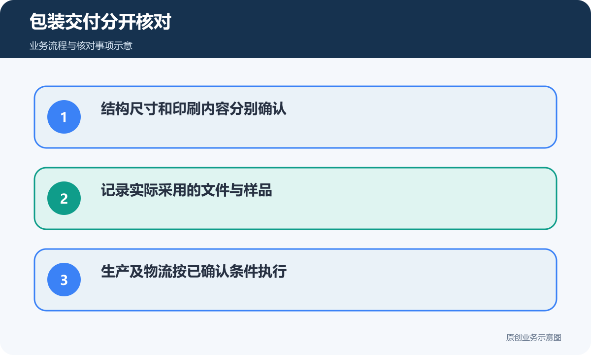 包装交付依据结构、图稿、样品与实际生产安排