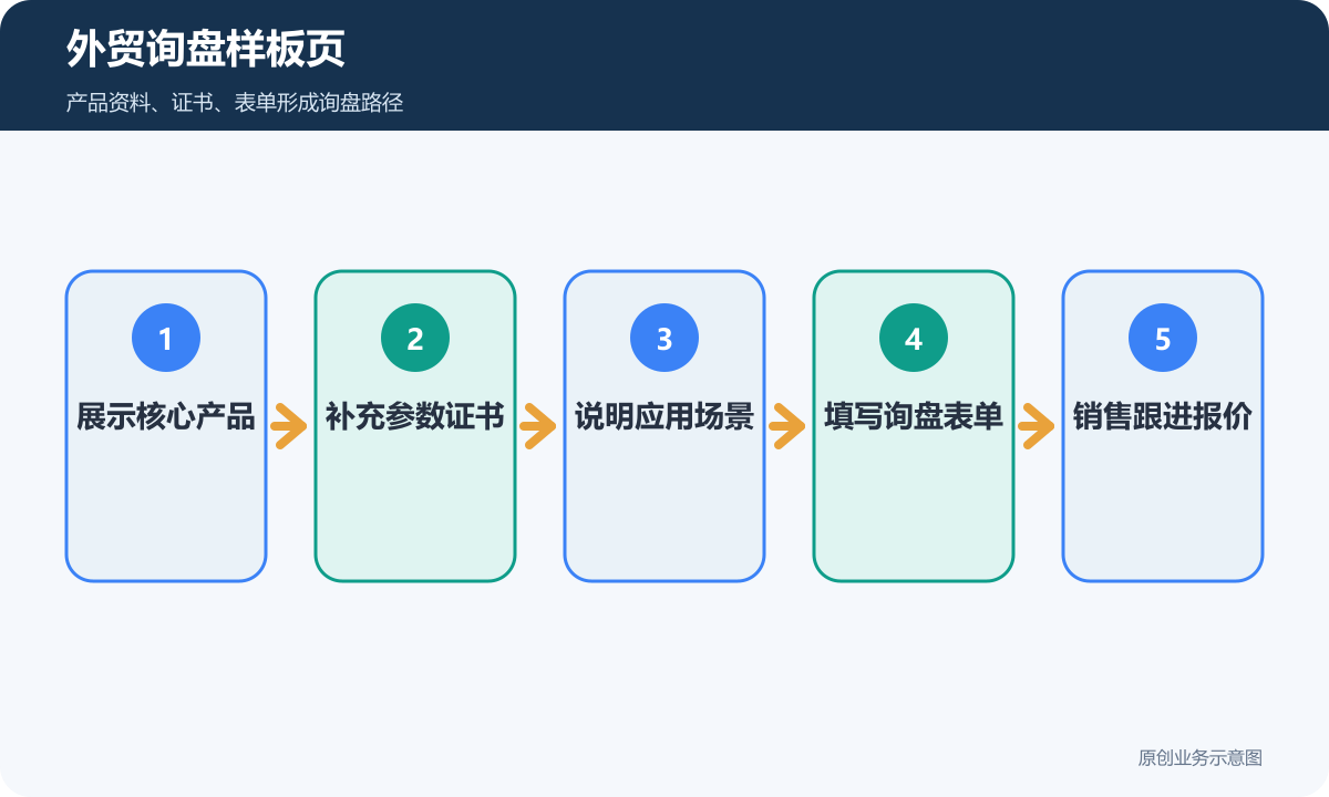 外贸询盘样板页
