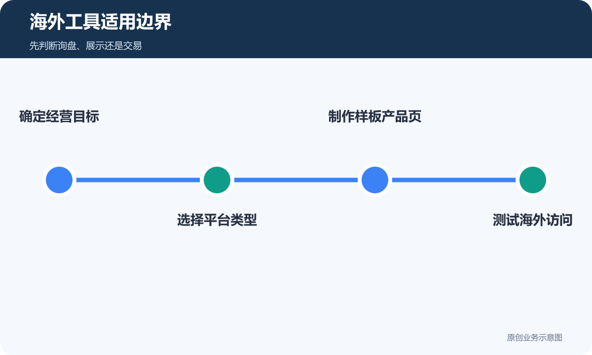 海外工具适用边界