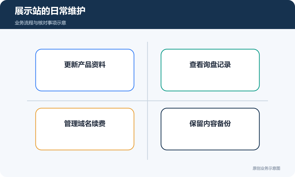 展示站日常维护覆盖产品更新、询盘接收、域名续费和内容交接