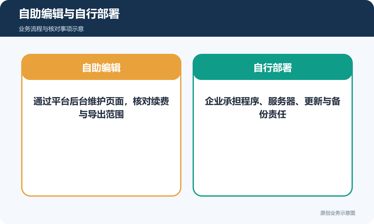自助建站、开源部署和项目开发的维护责任需要分别确认