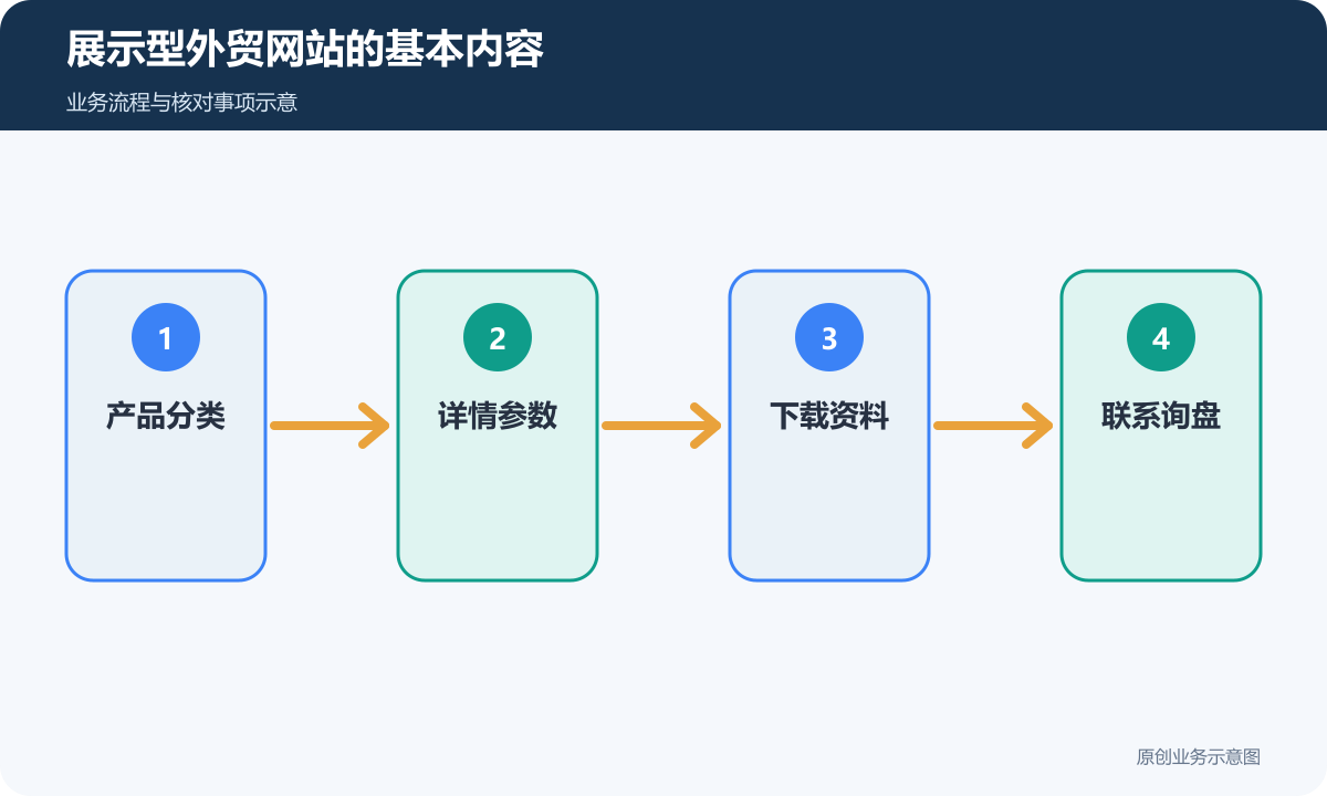 展示型外贸网站由分类、产品详情、下载与联系入口组成