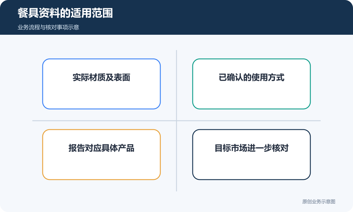 餐具资料对应实际材质、使用方式、报告与目标市场