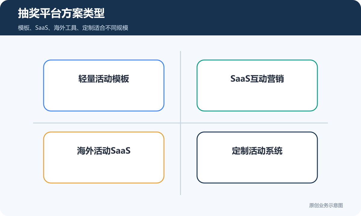 抽奖平台方案类型