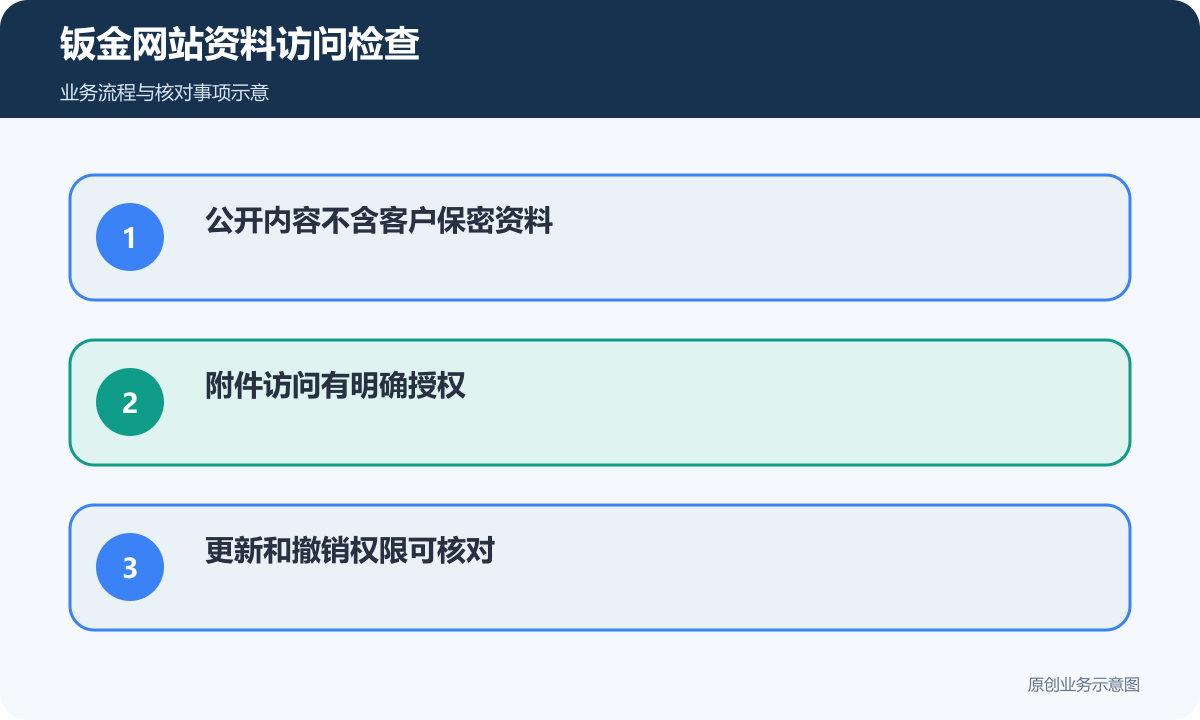 钣金网站验收分别检查公开内容、上传限制和人员访问权限
