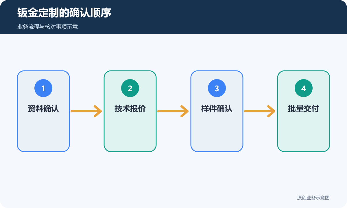 钣金定制从资料确认、报价、打样进入批量检验与交付
