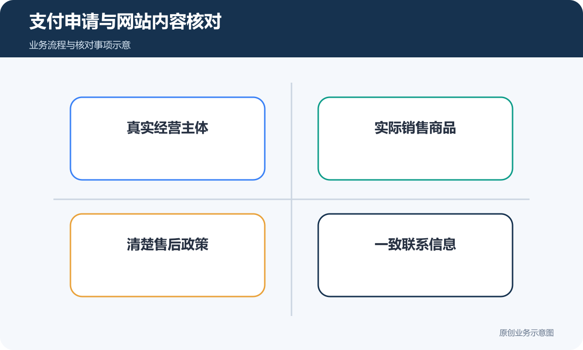 支付申请资料与网站上的经营主体、商品和售后说明应一致