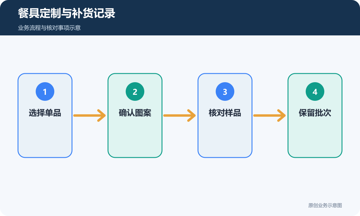 餐具定制与补货依次确认单品、图案、样品及记录